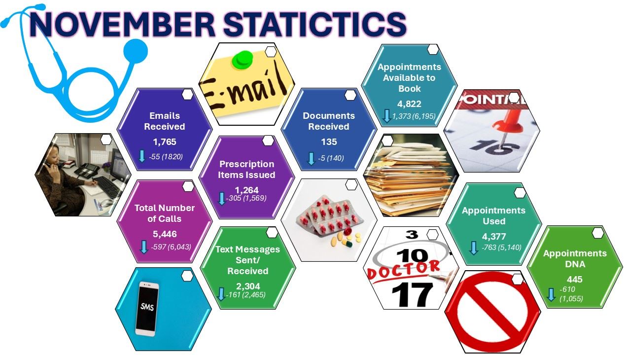 November Statistics